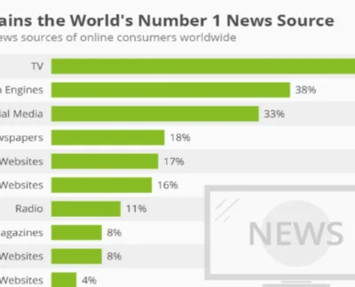 Top 5 Most Popular News Sources