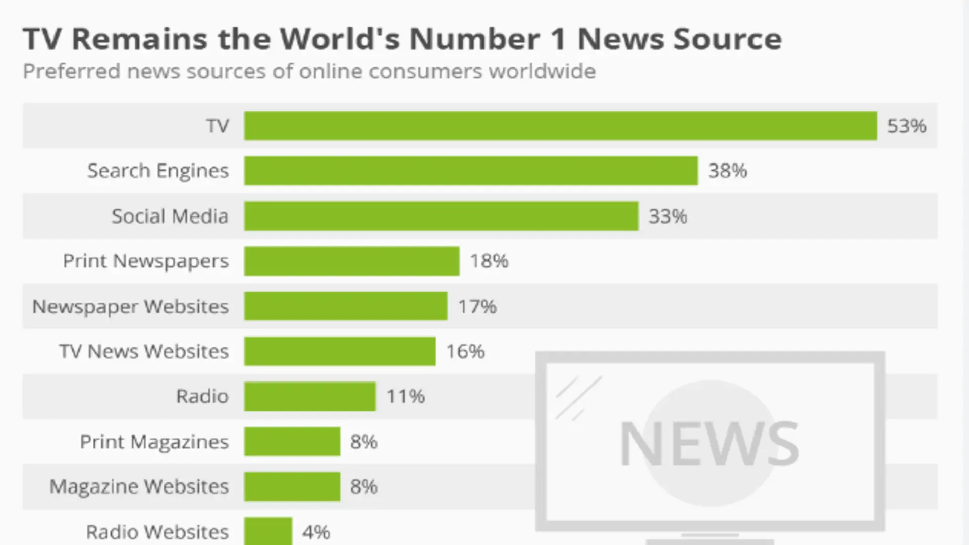 Top 5 Most Popular News Sources